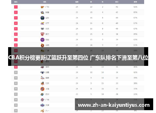 CBA积分榜更新辽篮跃升至第四位 广东队排名下滑至第八位